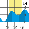 Svensen tide chart for Tuesday, October 14, 2025