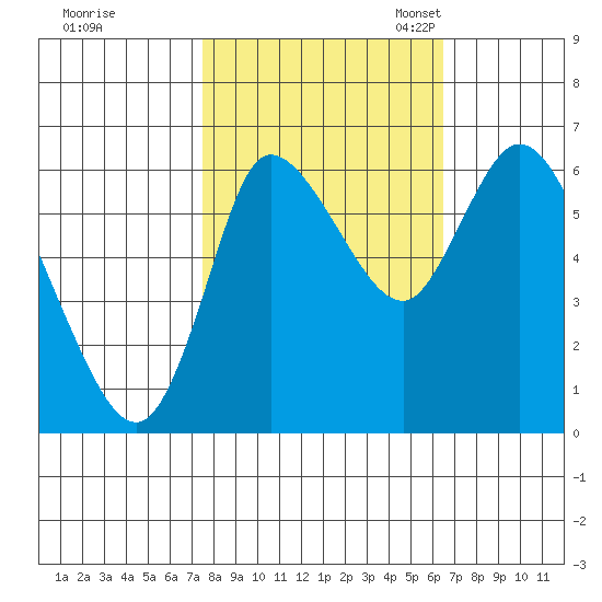 Svensen tide chart for Wednesday, October 15, 2025