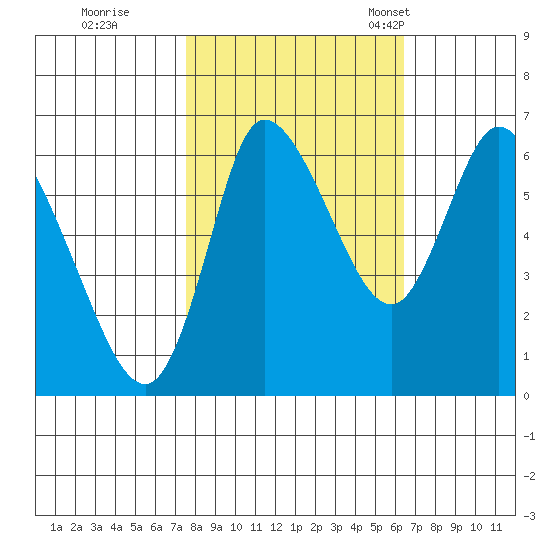 Svensen tide chart for Thursday, October 16, 2025