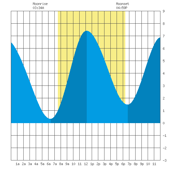 Svensen tide chart for Friday, October 17, 2025
