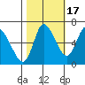 Svensen tide chart for Friday, October 17, 2025