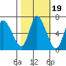 Svensen tide chart for Sunday, October 19, 2025