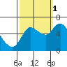Svensen tide chart for Wednesday, October 1, 2025