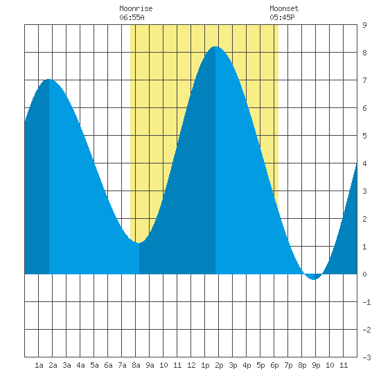 Svensen tide chart for Monday, October 20, 2025