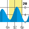 Svensen tide chart for Monday, October 20, 2025