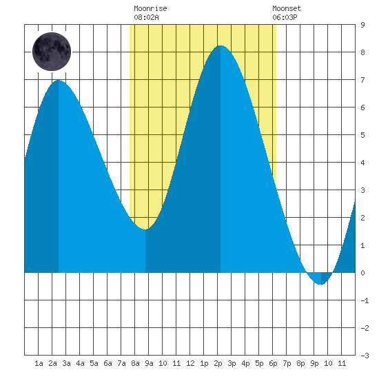 Svensen tide chart for Tuesday, October 21, 2025