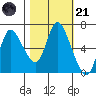 Svensen tide chart for Tuesday, October 21, 2025