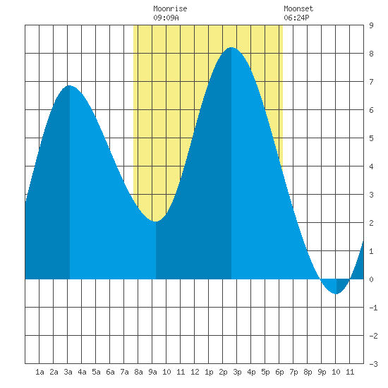 Svensen tide chart for Wednesday, October 22, 2025