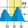 Svensen tide chart for Thursday, October 23, 2025
