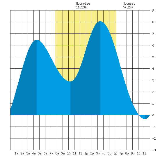 Svensen tide chart for Friday, October 24, 2025