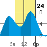 Svensen tide chart for Friday, October 24, 2025