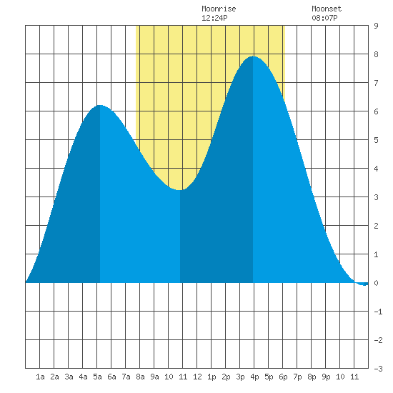 Svensen tide chart for Saturday, October 25, 2025