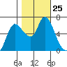 Svensen tide chart for Saturday, October 25, 2025