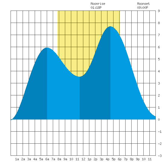 Svensen tide chart for Sunday, October 26, 2025