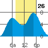Svensen tide chart for Sunday, October 26, 2025