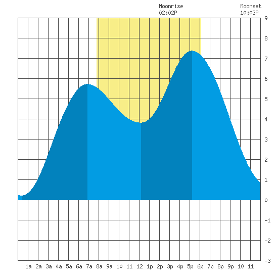 Svensen tide chart for Monday, October 27, 2025