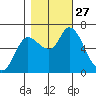 Svensen tide chart for Monday, October 27, 2025