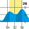 Svensen tide chart for Tuesday, October 28, 2025