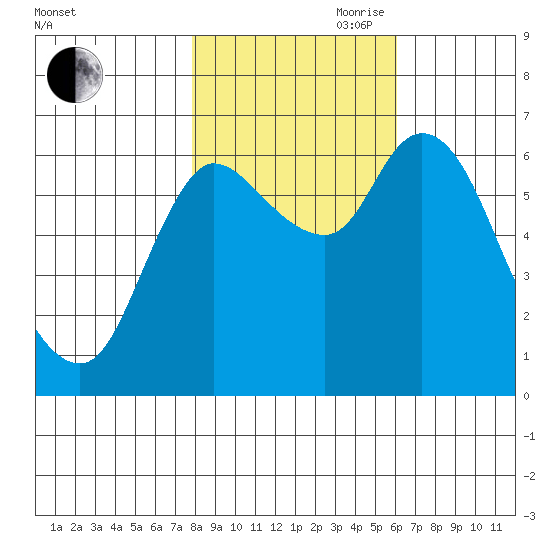 Svensen tide chart for Wednesday, October 29, 2025