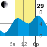 Svensen tide chart for Wednesday, October 29, 2025