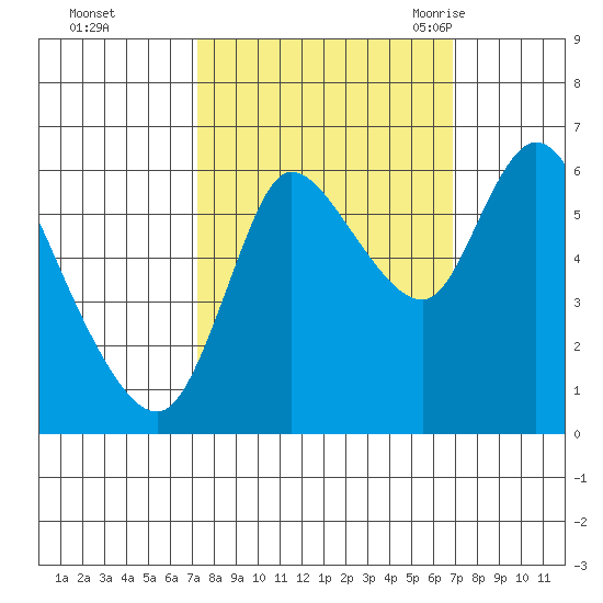 Svensen tide chart for Thursday, October 2, 2025