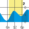 Svensen tide chart for Thursday, October 2, 2025