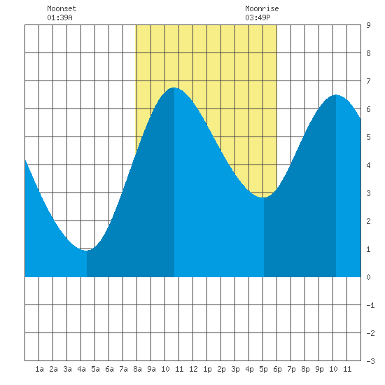 Svensen tide chart for Friday, October 31, 2025