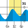 Svensen tide chart for Friday, October 31, 2025