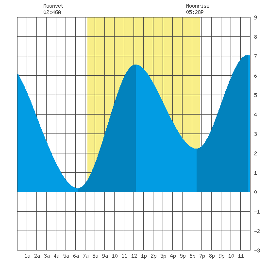 Svensen tide chart for Friday, October 3, 2025