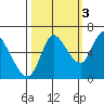 Svensen tide chart for Friday, October 3, 2025