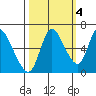 Svensen tide chart for Saturday, October 4, 2025