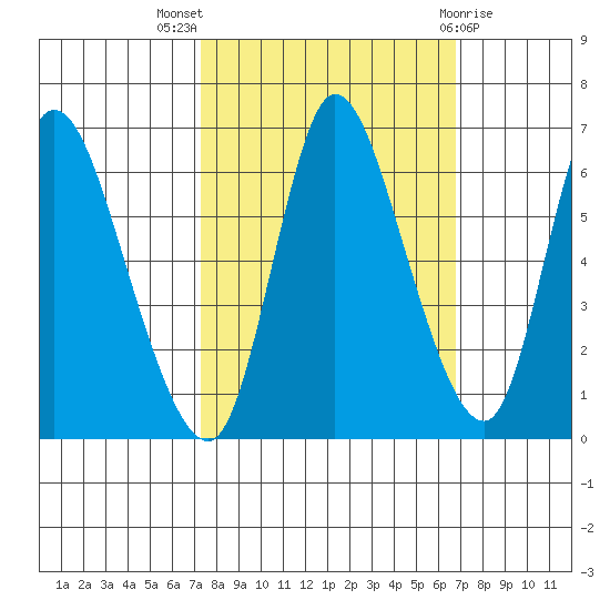 Svensen tide chart for Sunday, October 5, 2025