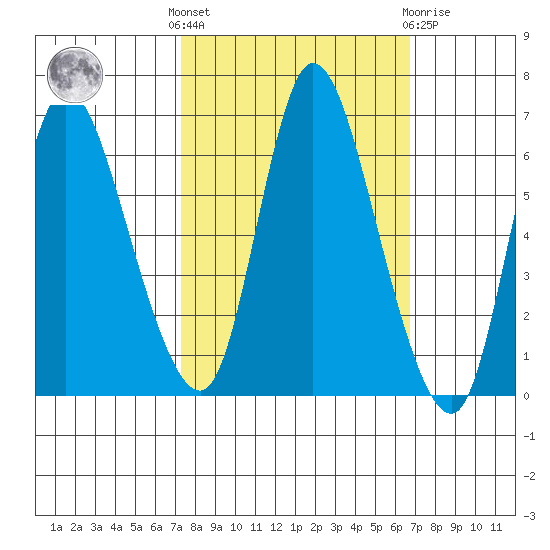 Svensen tide chart for Monday, October 6, 2025