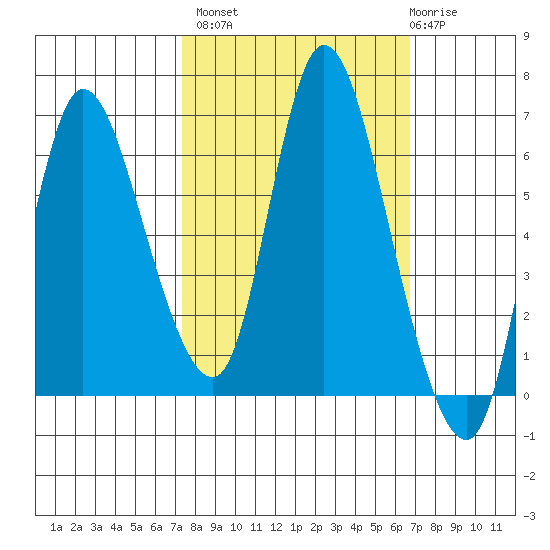 Svensen tide chart for Tuesday, October 7, 2025