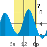 Svensen tide chart for Tuesday, October 7, 2025