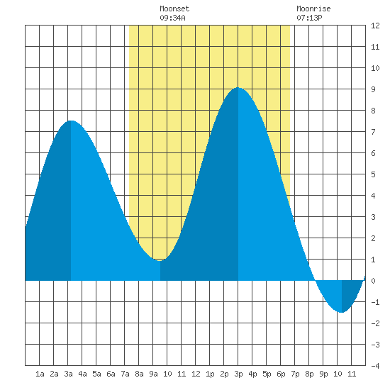 Svensen tide chart for Wednesday, October 8, 2025