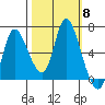 Svensen tide chart for Wednesday, October 8, 2025