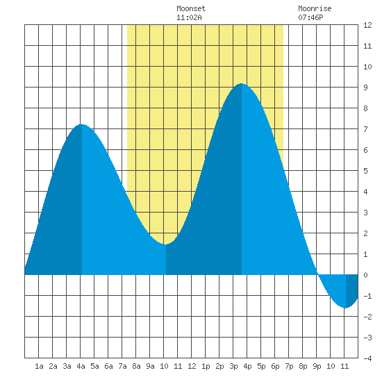 Svensen tide chart for Thursday, October 9, 2025