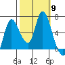 Svensen tide chart for Thursday, October 9, 2025