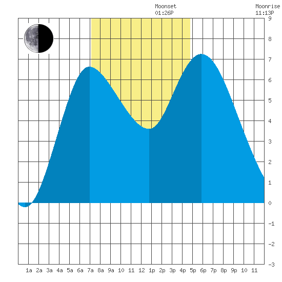 Svensen tide chart for Tuesday, November 11, 2025