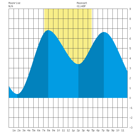 Svensen tide chart for Wednesday, November 12, 2025