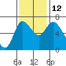 Svensen tide chart for Wednesday, November 12, 2025