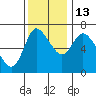 Svensen tide chart for Thursday, November 13, 2025