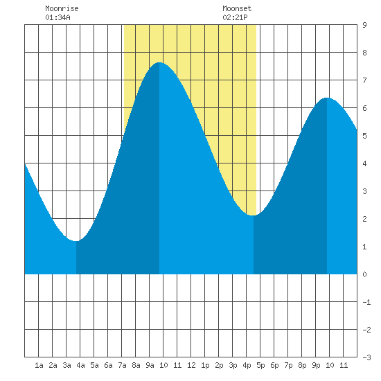 Svensen tide chart for Friday, November 14, 2025