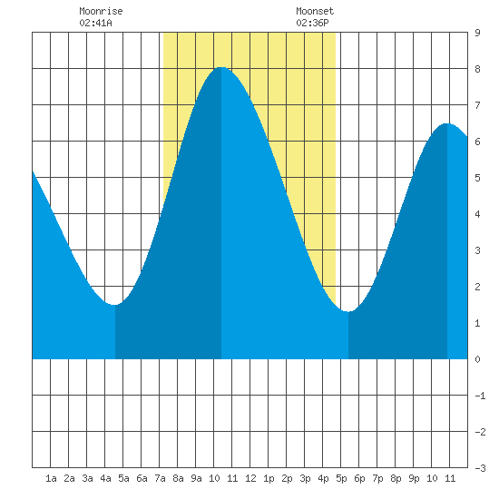 Svensen tide chart for Saturday, November 15, 2025