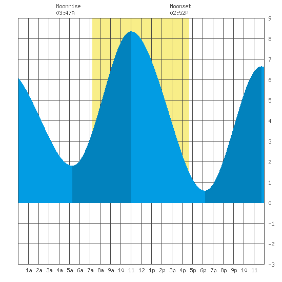 Svensen tide chart for Sunday, November 16, 2025