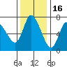 Svensen tide chart for Sunday, November 16, 2025