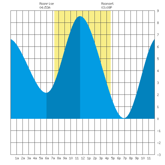 Svensen tide chart for Monday, November 17, 2025