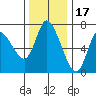 Svensen tide chart for Monday, November 17, 2025