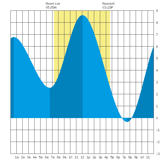 Svensen tide chart for Tuesday, November 18, 2025